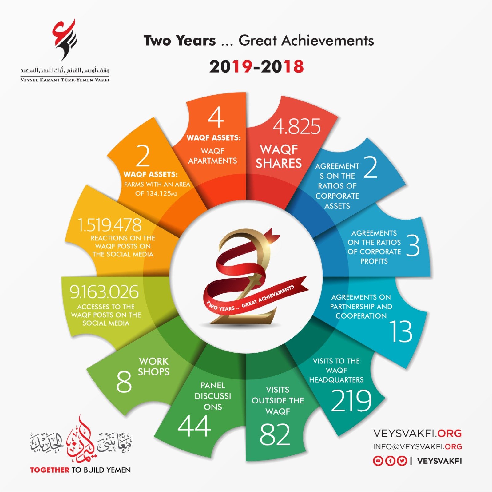 Two Years … Great Achievements