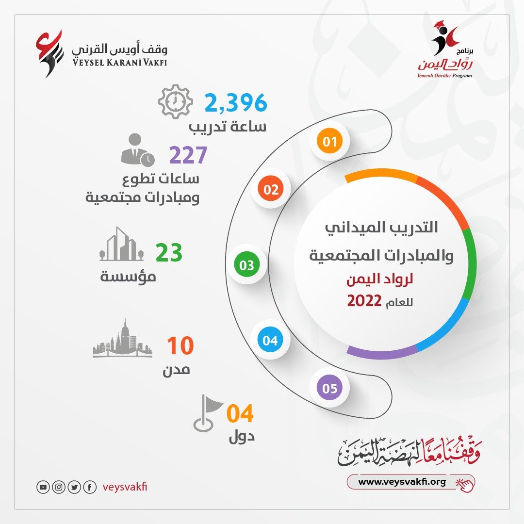 اختتام برنامج التدريب الميداني الصيفي لرواد اليمن 2022